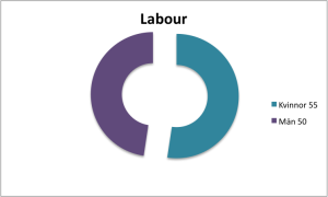 labour