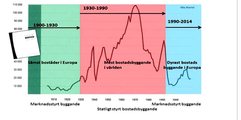 Antal byggda bostäder per år. Bild: Svensk bostad 1850-2000.