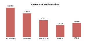 KOMMUNAL MEDLEMSSIFFROR