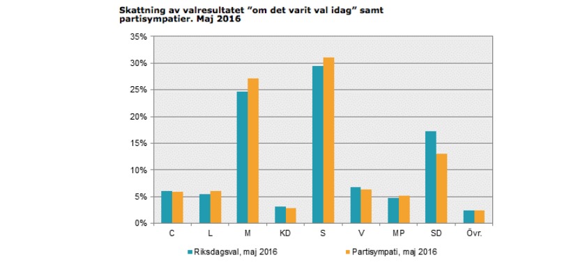 Skattning av valresultatet ”om det varit val idag” samt partisympatier. Maj 2016