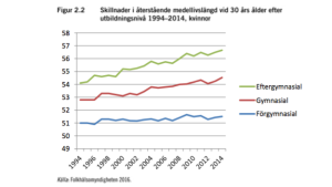 Skillnader medellivslängd kvinnor.