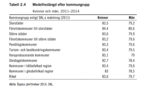 Medellivslängd geografiskt.