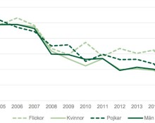 Beviljandegrad 2005–2015 i procent. Bild: Försäkringskassan.