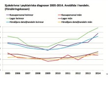 Bild: Sjukskrivningar psykisk ohälsa från rapporten "Hur mår handeln?", Handels.