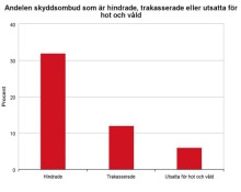 Bild: LO - Trakasserier av skyddsombud.